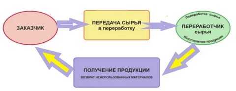 Передача давальческое сырье в переработку