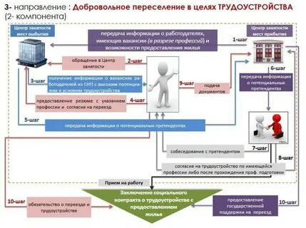 Подать на переселение