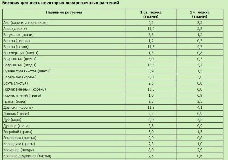 Сколько трав в ложке