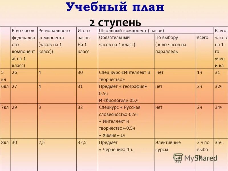 Итого. Итого часов. Темы клас часов 7 кл.