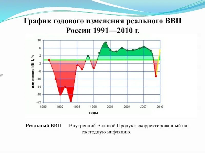 График реального ввп. График изменения реального ввп в россии с 2000. росстат реальный ввп россии с 2000. график внутреннего валового продукта россии. график годового изменения реального ввп россии.
