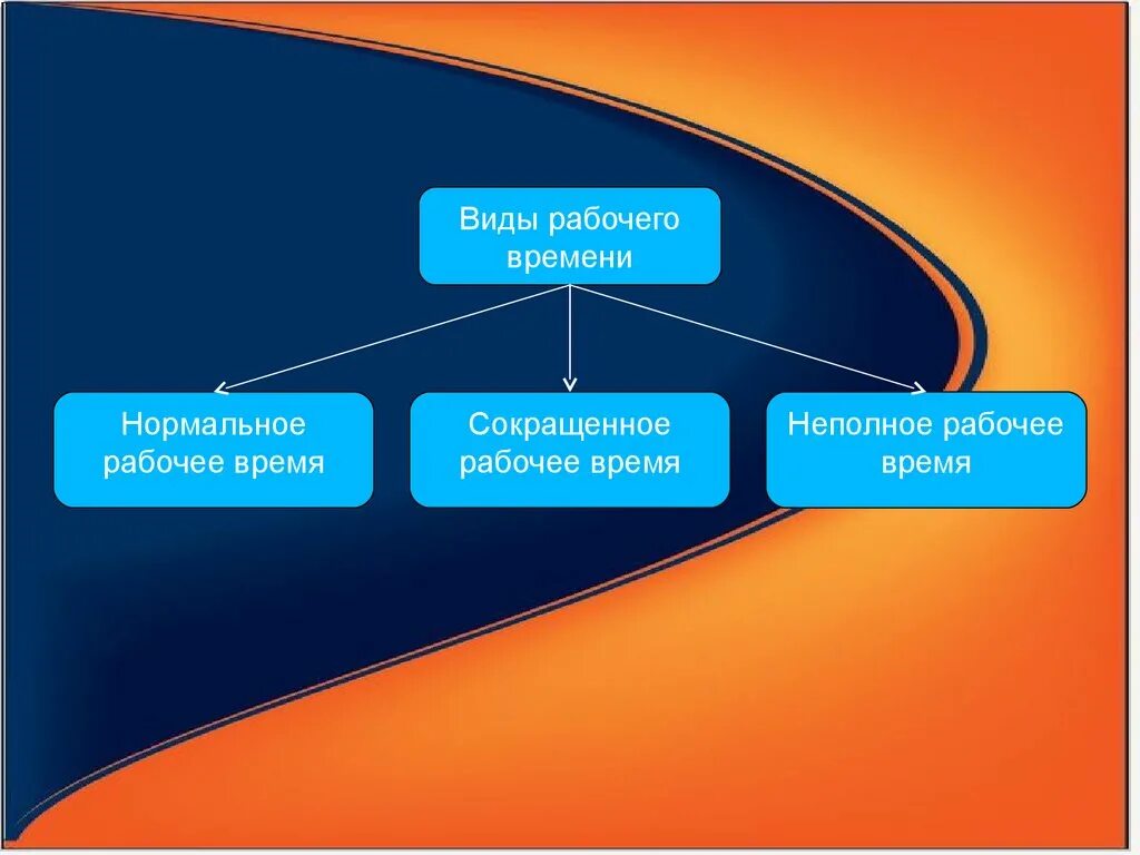 Видами рабочего времени являются. Виды рабочего времени. Виды рабочих. Виды рабочего времени нормальное неполное. Сокращенное рабочее время виды.