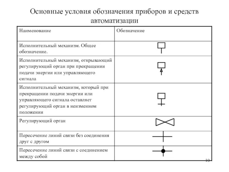 Газоанализатор обозначение на схеме. Условные обозначения на функциональных схемах автоматизации. Обозначение датчиков автоматизации. Обозначение оборудования КИПИА на технологических схемах. Гост средства автоматики