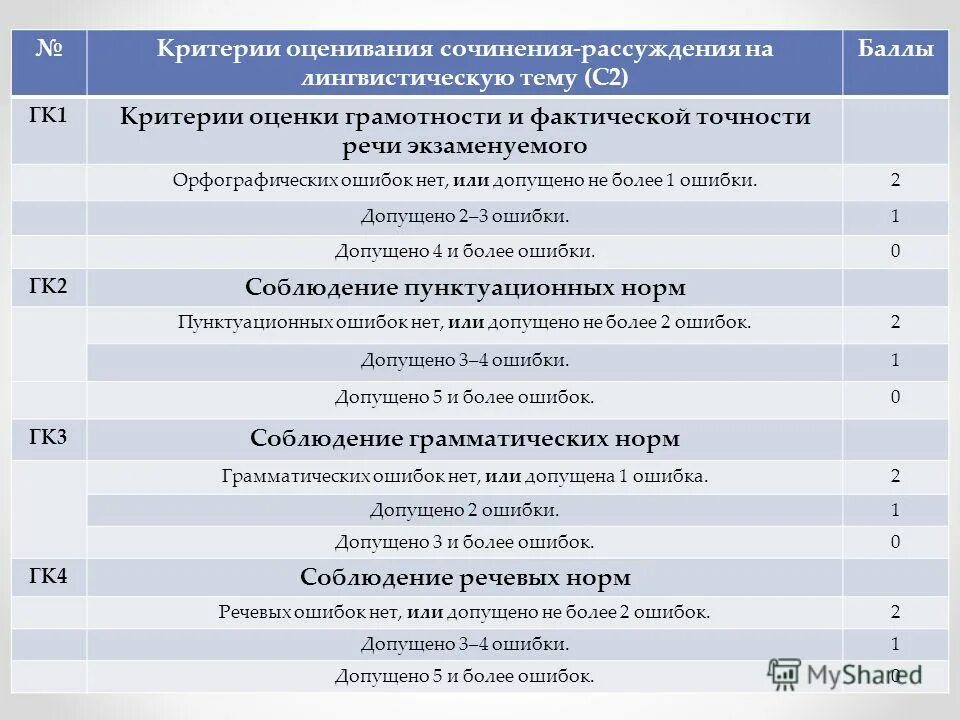 Критерии оценивания грамотности. Баллы за грамотность русский огэ. Баллы за грамотность русский огэ. Критерии оценки грамотности огэ. Критерии оценивания грамотности огэ.
