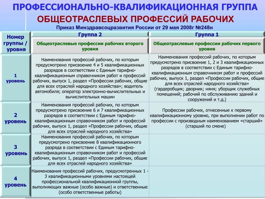 Профессионально-квалификационная группа. Общеотраслевые профессии рабочих второго уровня. Уровень профессионально-квалификационных групп это. Профессиональная квалификационная группа должностей работников. Служащие 3 уровня