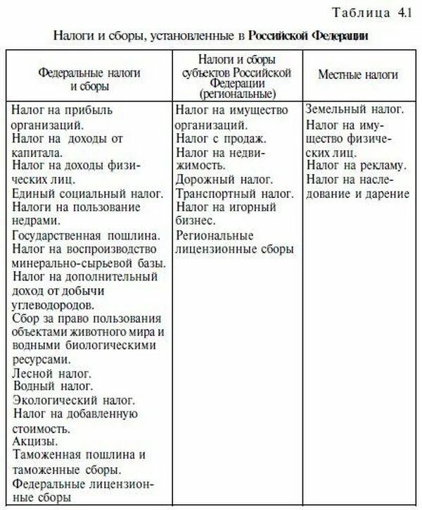 Налоговые режимы таблица 2021. Система налогов таблица. Сравнительная характеристика систем налогообложения. Система налогов таблица. Упрощенная система налогообложения (усн) таблица.