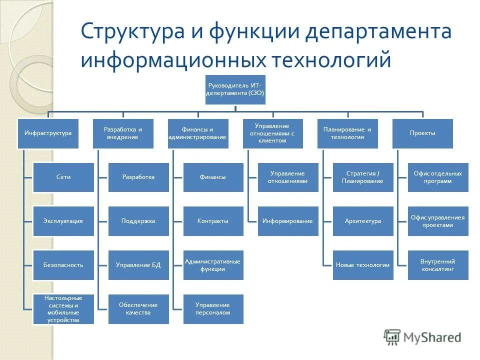 Какие подразделения есть в организации. Организационная структура ИТ отдела. Организационная структура ИТ департамента. Организационная структура компьютерного предприятия. Организационная структура управления АЙТИ компании.