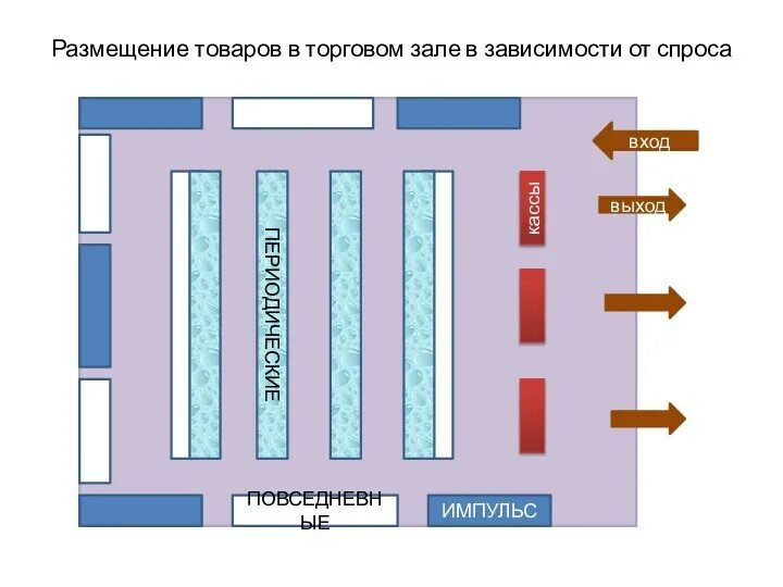 Где можно узнать порядок расположения товаров. Размещение товаров в торговом зале. расположение товаров в торговом зале. размещение продуктов в торговом зале. планировка торгового зала.
