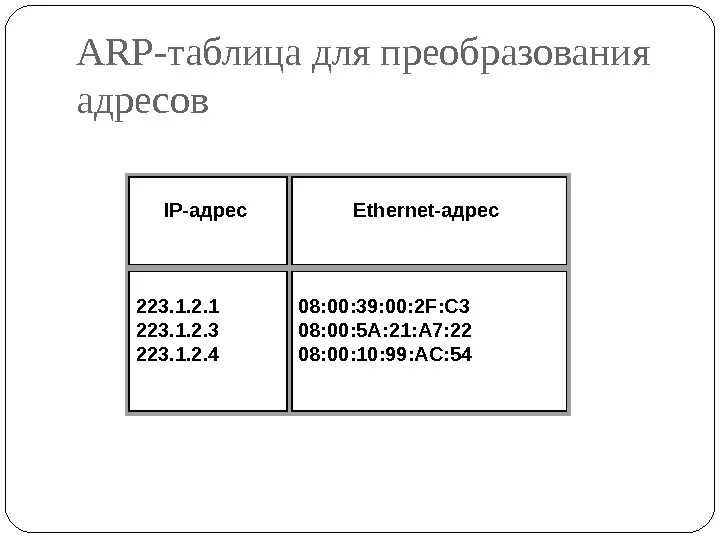 Arp table. Arp таблица. arp-таблица для преобразования адресов. формирование arp таблицы. пример arp таблицы.