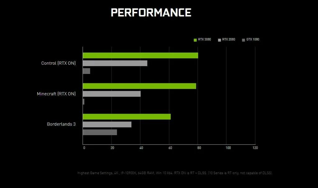 Сравнение 3070 и 3070 ti. RTX 3060 производительность. 2080 Ti vs RTX 3060 ti. NVIDIA GEFORCE GTX 3080 vs NVIDIA GEFORCE RTX 3090. 1080ti vs 3060.