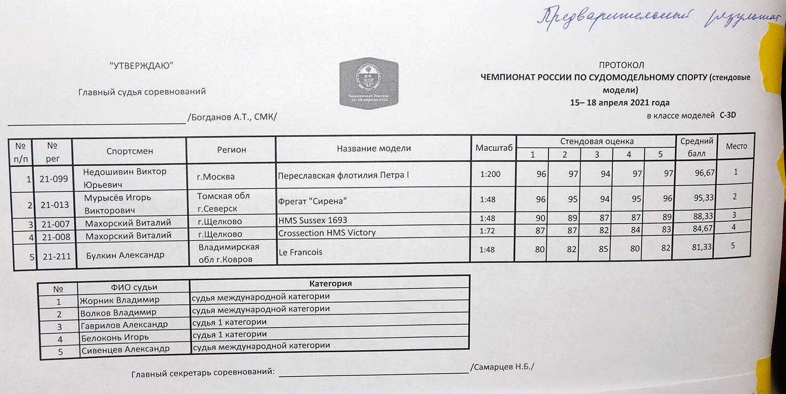 Чемпионат россии 2021 результаты. Протоколы первенства России. Протокол чемпионата России по водно-моторному спорту. Первенство России по плаванию Дзержинск протоколы соревнований. Протоколы первенства России по арбалету 2023 год Коломна.