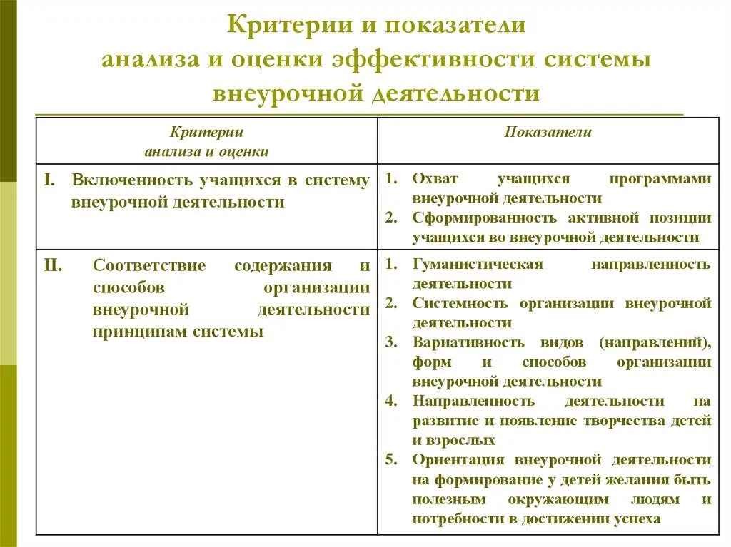 Критерии оценки деятельности учреждения. Критерии оценки внеурочной деятельности по ФГОС. Критерии эффективности системы внеурочной деятельности. Критерии эффективности результатов внеурочной деятельности. Анализ эффективности программы внеурочной деятельности.