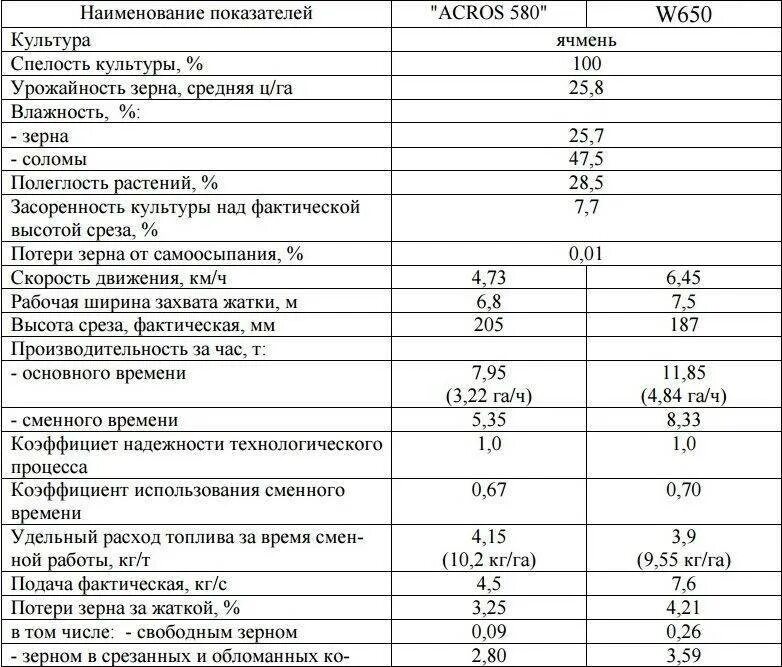 ТТХ комбайна Акрос 530. Комбайн вектор технические характеристики. Заправочные емкости комбайна Акрос 530. Заправочные емкости Акрос 585.