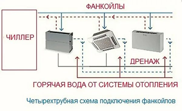 Принцип работы фанкойла. Кассетный фанкойл 4-х трубный схема монтажа. Кассетный фанкойл 2-х трубный схема монтажа. Система чиллер-фанкойл кассетный. Фанкойл потолочный канальный схема подключения.