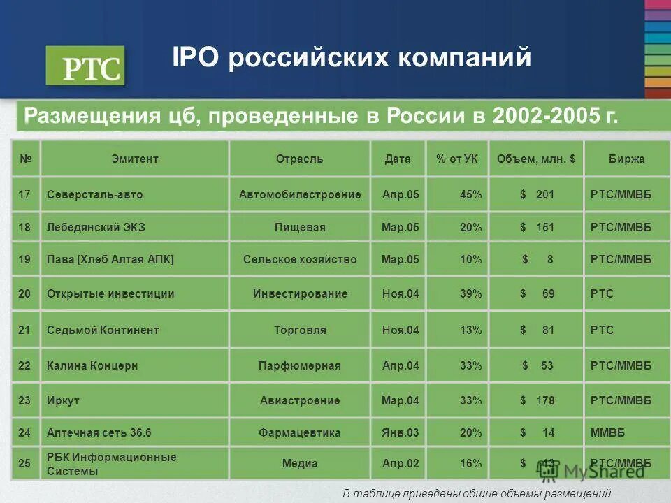 Календарь ipo. IPO российских компаний. IPO российских компаний статистика. Крупнейшие IPO В России. Российские компании на бирже.