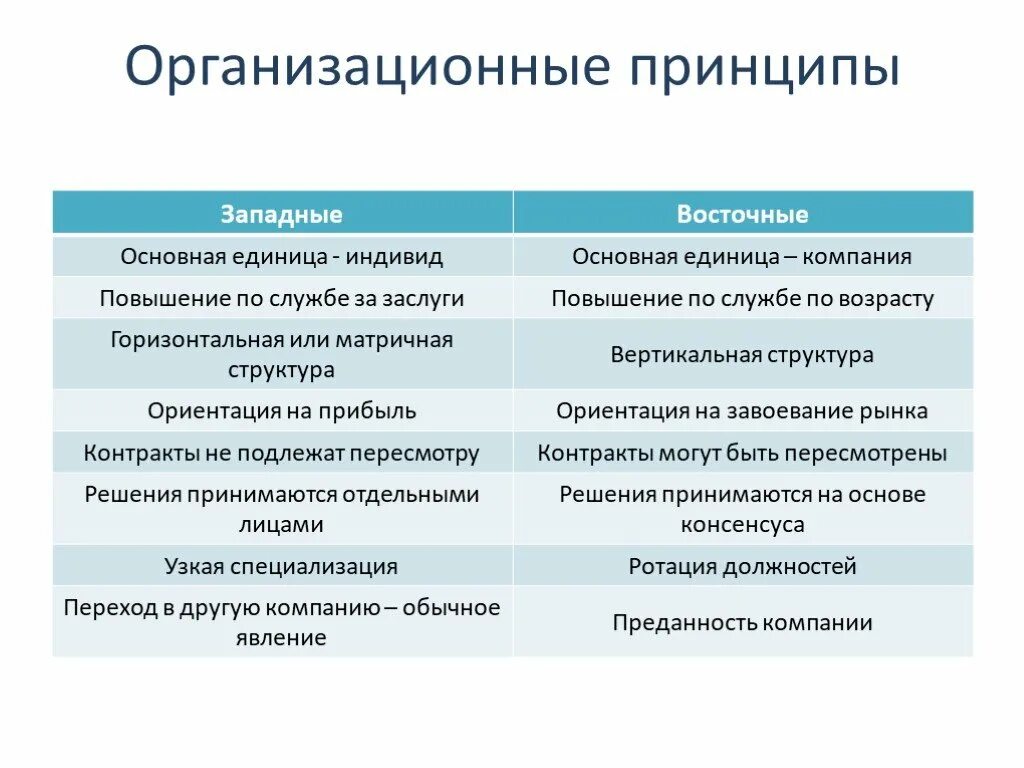 Различия западной и восточной