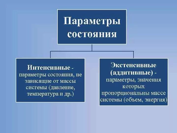 Экстенсивные и интенсивные параметры состояния. Интенсивные и экстенсивные термодинамические параметры. Параметры состояния системы. Интенсивные параметры системы. Назовите факторы экстенсивного