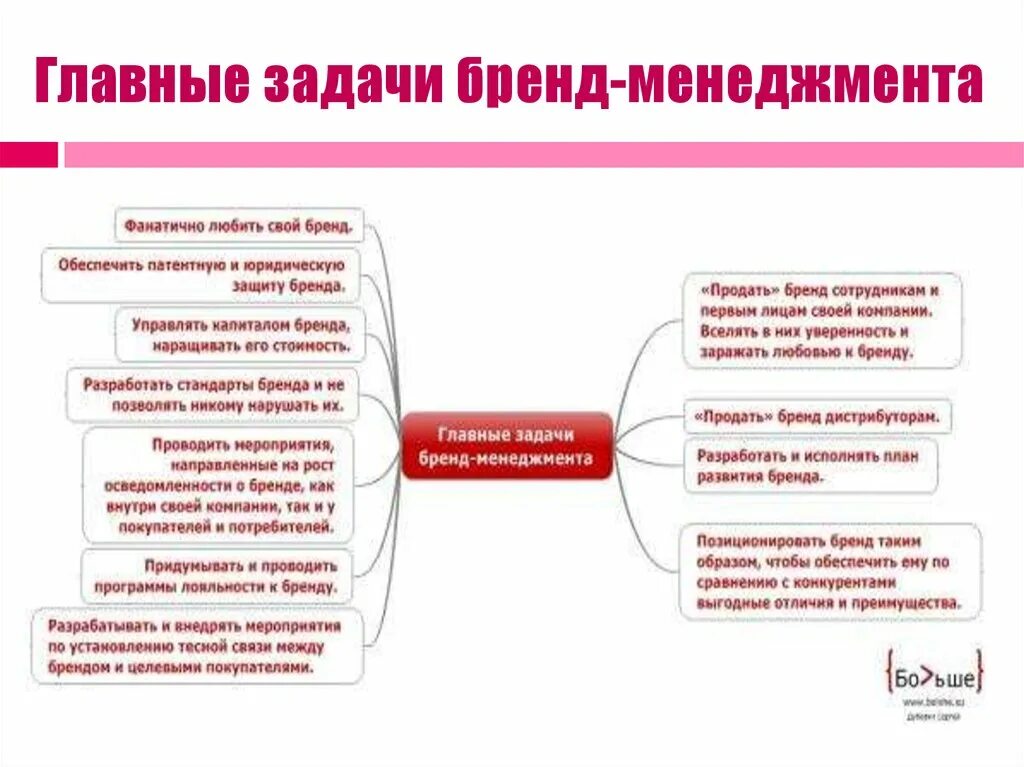 Задачи функции менеджмента. Функции задачи бренд менеджмента. Задачи бренд менеджера. Основные задачи бренд менеджера. Стратегия развития бренда.