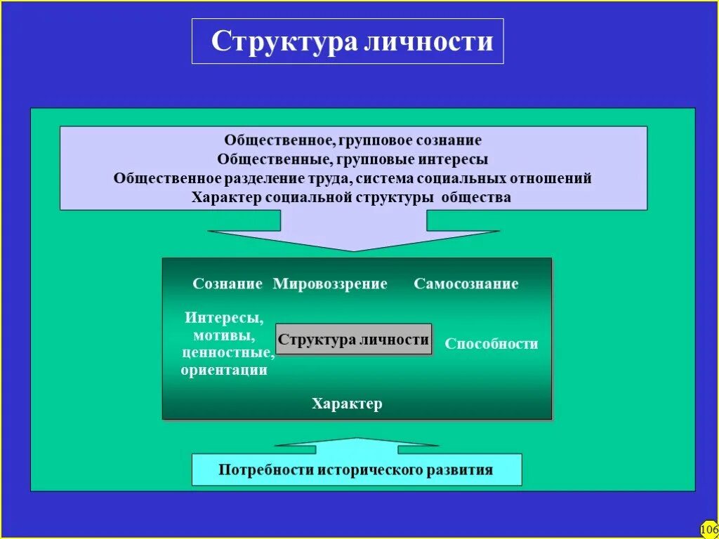 Сознание общества философия. Самосознание мировоззрение. Взаимосвязь мировоззрения и самосознания. Структура мировоззрения личности. Сознание и мировоззрение.