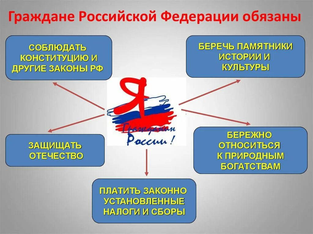 Организация не граждане в рф. Граждане Российской Федерации обязаны. Гражданин России. Обязанности гражданина Российской Федерации. Гражданин РФ обязан.