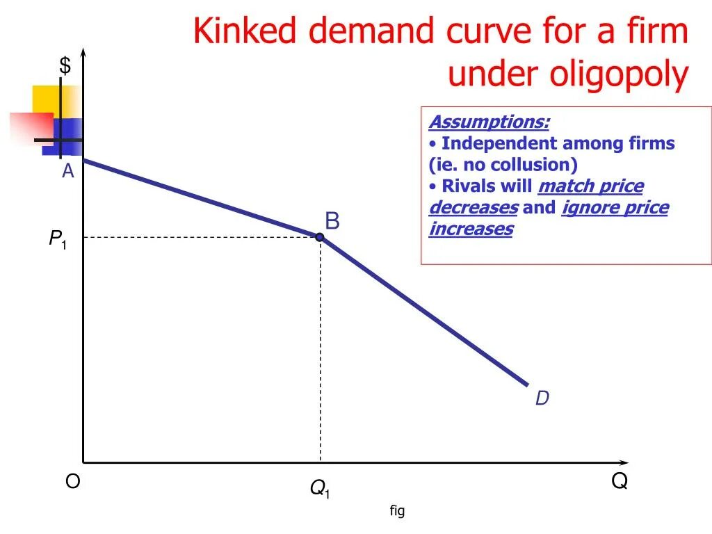 Demand curve. Oligopoly demand curve. kinked demand curve model. oligopoly graph.