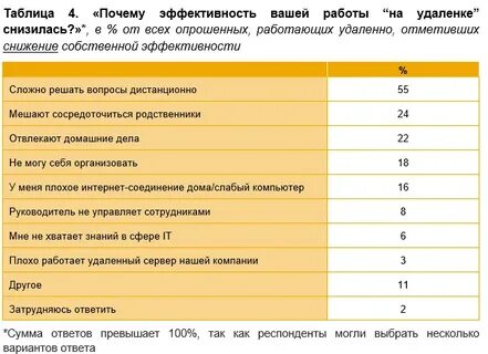 Опрос сотрудников ответы