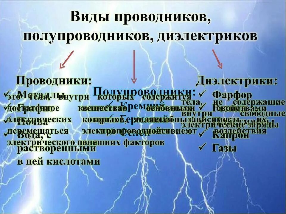 Типы проводников. Проводники непроводники и полупроводники. Проводники полупроводники и диэлектрики. Проводники, непроводники (диэлектрики) и полупроводники. Физика полупроводников и диэлектриков