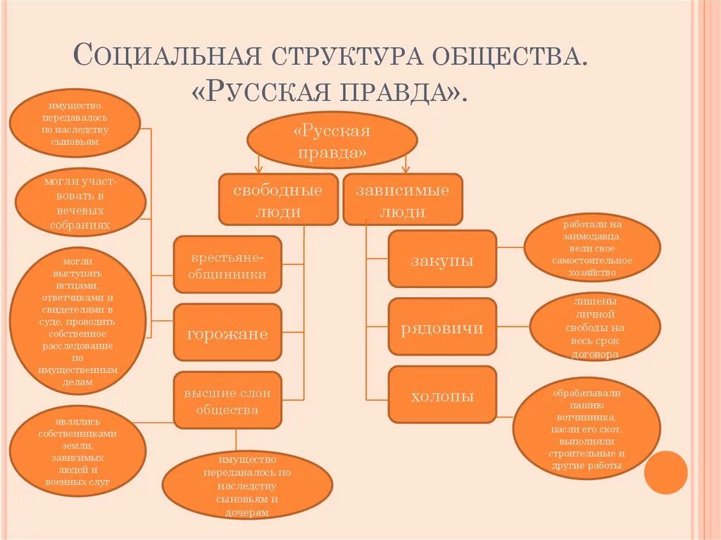 Социальная правда. Русская правда социальная структура древнерусского общества. Русская правда - соц структура общества. Социальная структура общества русская правда схема. Социальная структура Руси по русской правде.