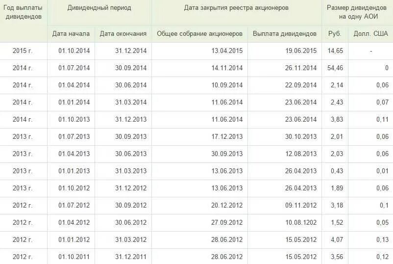 Сколько раз выплачивает дивиденды. Выплата дивидендов акционерам. Платеж выплата дивидендов. График выплаты дивидендов. График платежей дивидендов.