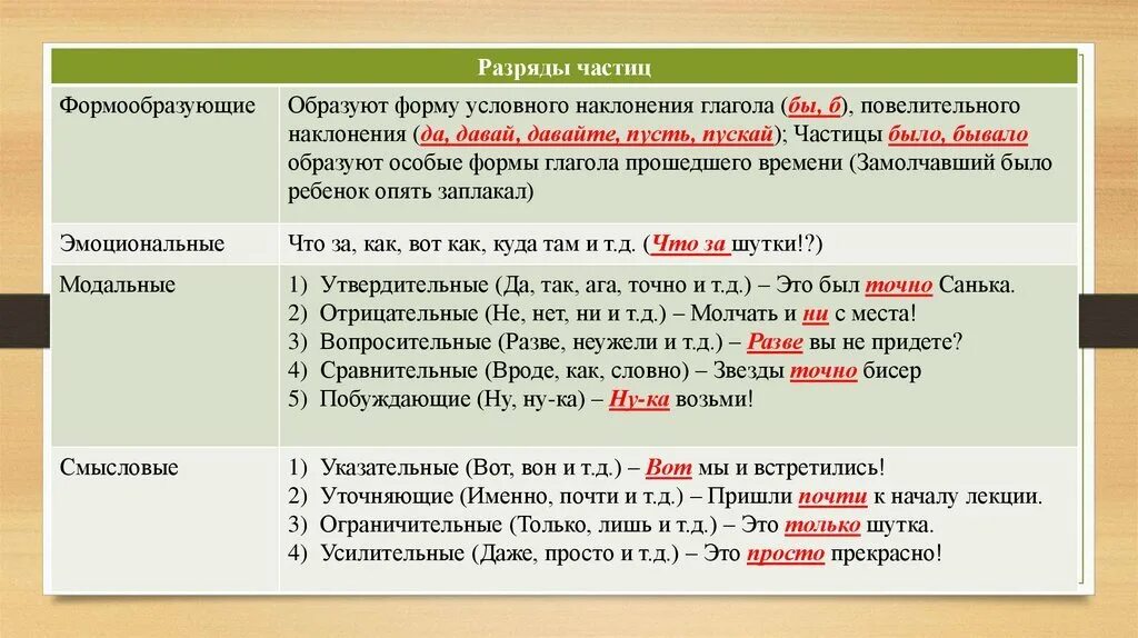 Разряды частиц 7 класс таблица. Схема разряды частиц формообразующие частицы. Разряды частиц таблица. Частицы разряды частиц. Частицы в русском языке таблица.