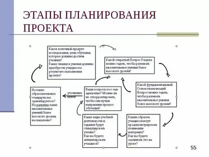 Эффект планирования
