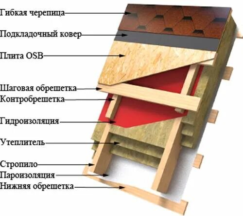 Обрешетка пароизоляция контробрешетка. Пирог утеплителя под мягкую кровлю ТЕХНОНИКОЛЬ. Кровельный пирог под гибкую черепицу схема. Утепленная кровля пирог под гибкую черепицу.