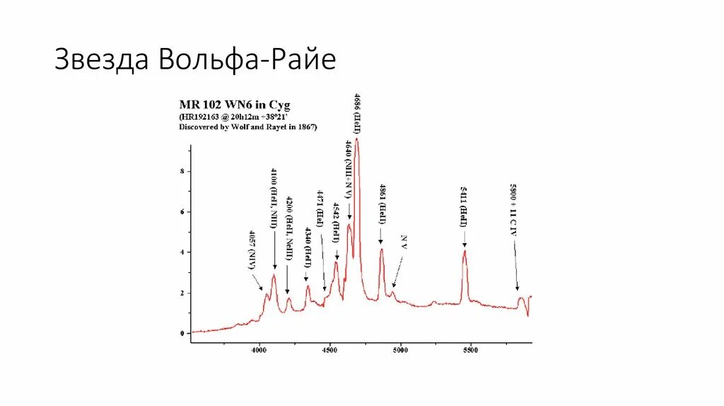 Звезда вольфа. Спектр звезда Вольфа Райе. Показатели звезды Вольфа Райе. Диаграмма звезд Вольфа Райе. Диаграмма Вольфа Райе.