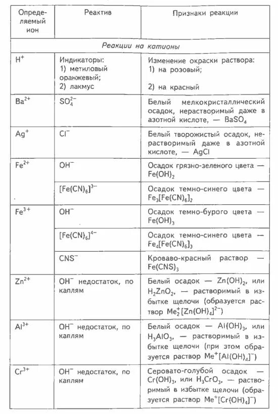Качественные реакции на катионы (Таблица) Органическая химия, Химия, Обучение хи