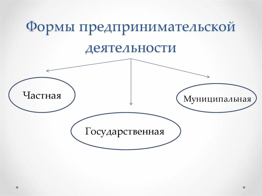 Формы предпринимательской деятельности. Формы предпринимательской де. Формы предпринимательской деят. Индивидуальное предпринимательство схема. Форму ведения предпринимательства