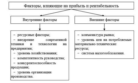 Экономические факторы влияния на предприятие