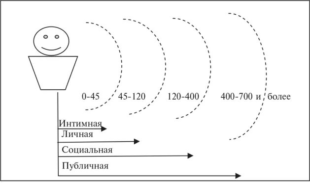Нормальная социальная дистанция при общении в сестринской. Дистанции в общении схемы. Пространственные зоны общения. Зоны комфорта при общении. Социальная дистанция в психологии.