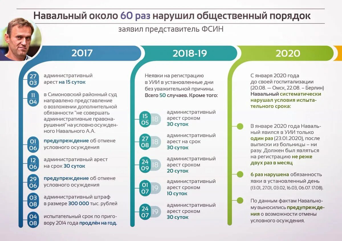 Насколько продлили. Инфографика Навальный. Навальный срок. Навальный порядок.