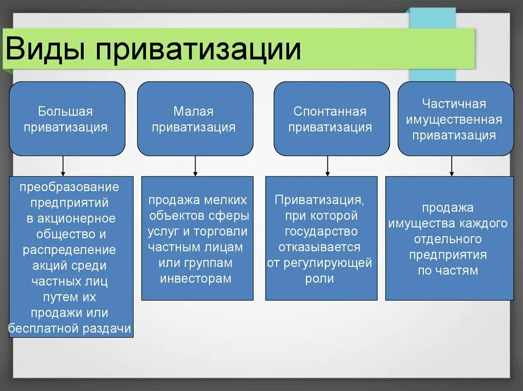 Основные модели федерации. Виды приватизации. Приватизация примеры. Формы и методы приватизации в экономике. Пример приватизации собственности.