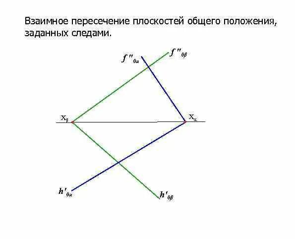 Пересечение прямой с плоскостью заданной следами. Взаимное пересечение плоскостей заданных следами. пересечение двух плоскостей заданных следами. взаимно пересекающиеся плоскости общего положения.. плоскость общего положения заданная следами.