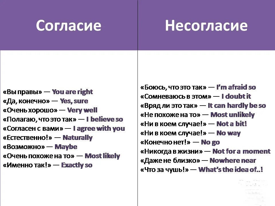 Разговорные варианты слов. Фразы на английском. Фразы несогласия на английском. Фразы соглашения на английском. Согласие и несогласие в английском языке.