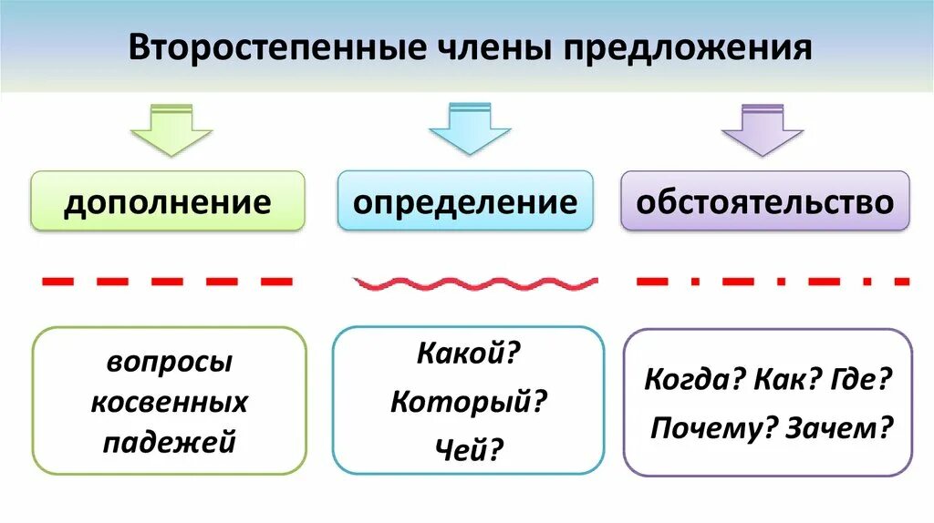 Обстоятельство дополнение определение таблица и как подчёркивается. Обстоятельство и определение как подчеркивать. Как определить дополнение и определение. Дополнение определение как подчеркивать. Группы второстепенных предложений