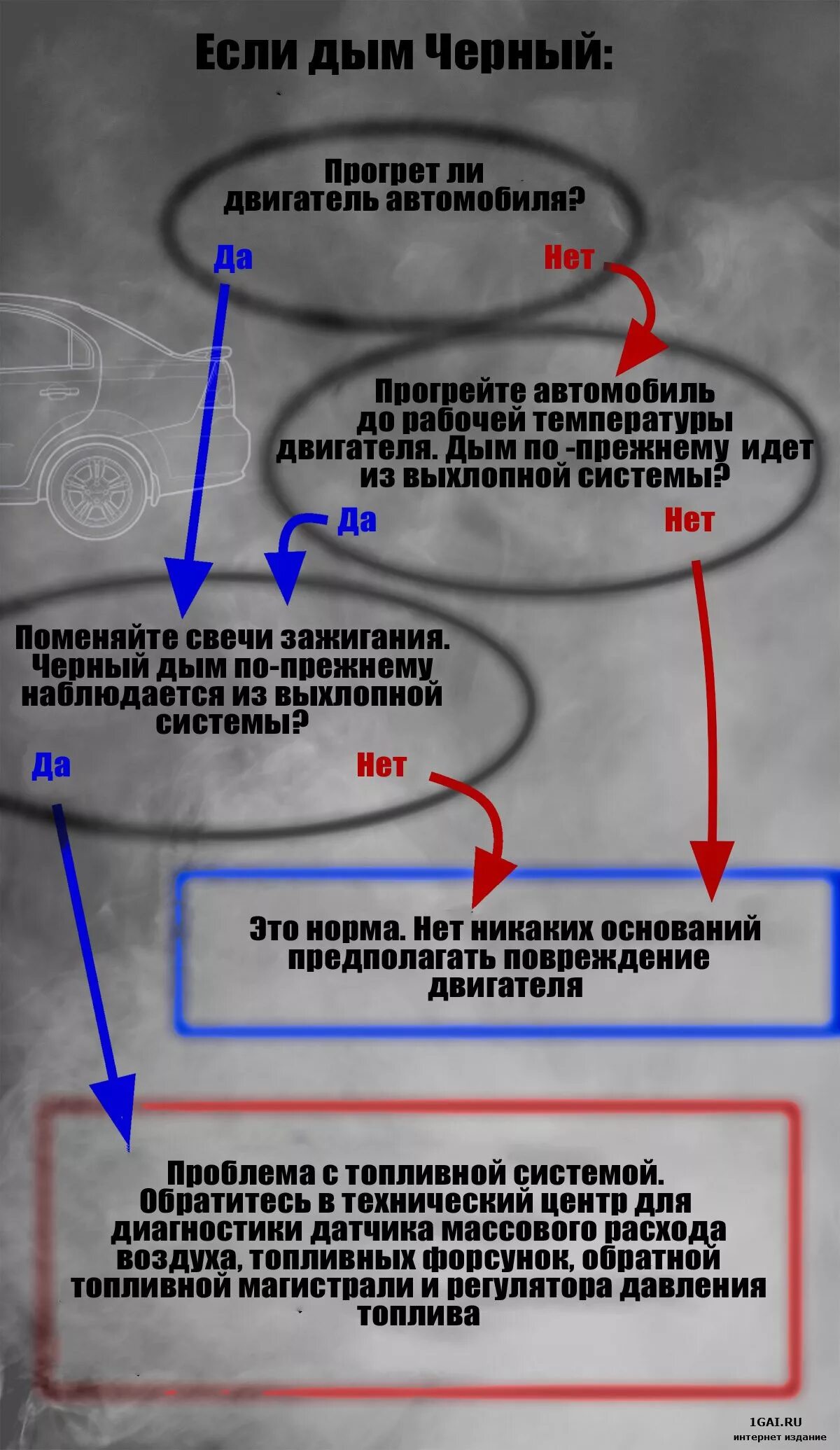 Черный дым из выхлопной. Почему идет черный дым из глушителя. Что означает черный дым из выхлопной трубы?. Чёрный дым из выхлопной трубы бензин инжектор. Что означает черный дым