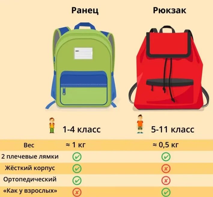 Какой рюкзак выбрать для первоклассника. Размер рюкзака для первоклассника. размер портфеля для первоклассника. правильный рюкзак для первоклассника. как выбрать рюкзак для первоклассника.
