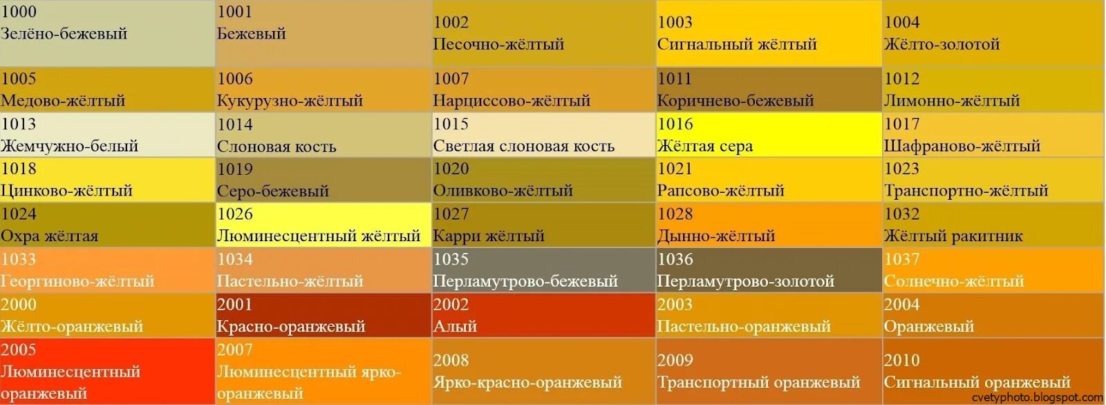 Почему желтый назвали желтым. RAL 1002 песочно-жёлтый. Желтые цвета названия. Оттенки жёлтого цвета названия. Таблица желтых цветов.