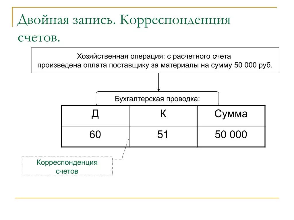 Корреспонденция счетов и типы хозяйственной операции. Двойная запись хозяйственных операций. двойная запись и корреспонденция счетов. с расчетного счета произведена оплата поставщикам. двойная запись в бухгалтерском учете.