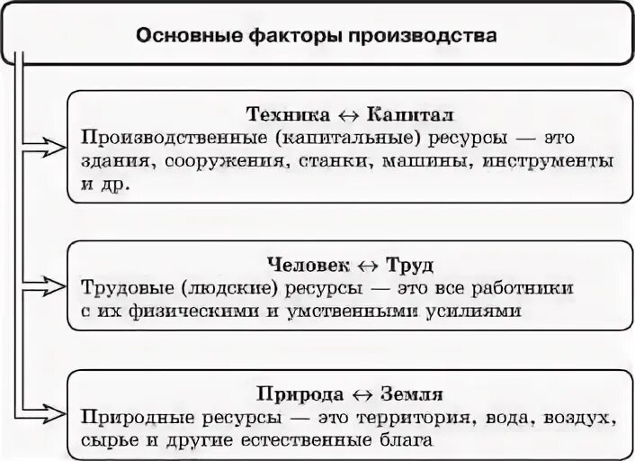 Установите соответствие факторы производства