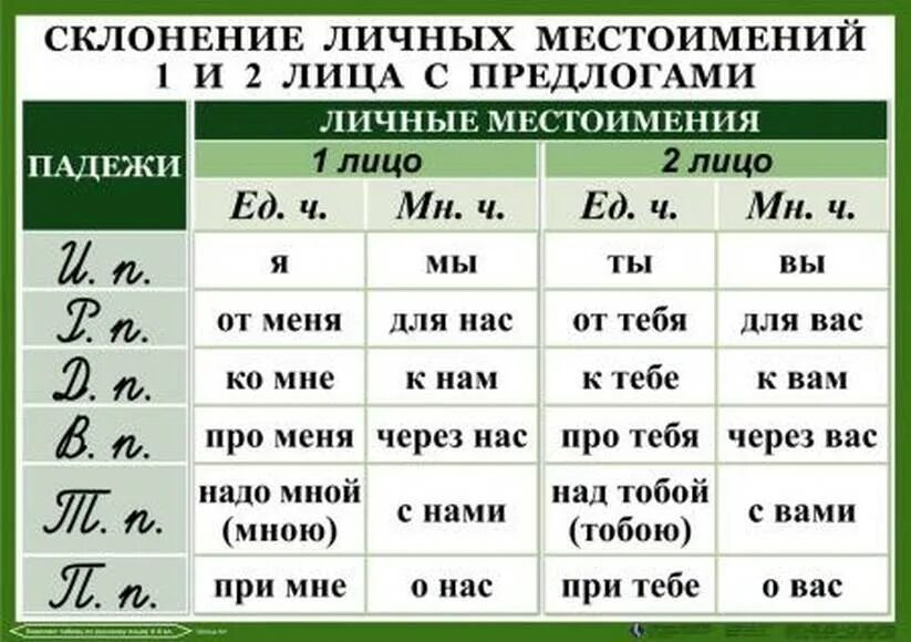 Склонение личные местоимения в русском языке таблица. Таблица склонений личных местоимений 3 лица. Таблица склонений личных местоимений 1 и 2 лица. Склонение личных местоимений по падежам 4 класс. Формы местоимения третьего лица