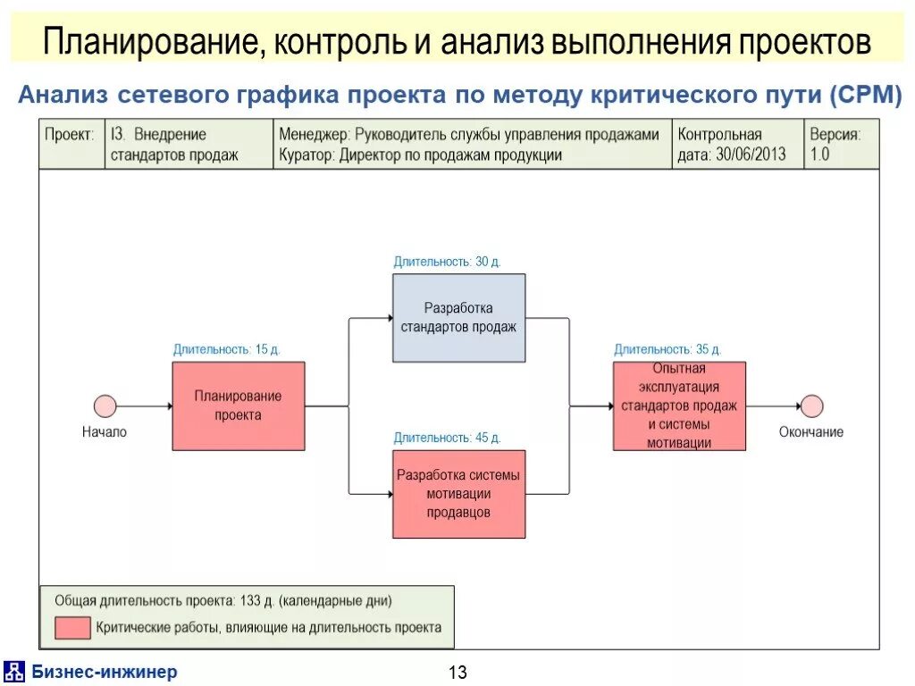 Сетевой анализ. Сетевой анализ. Сетевой анализ проектов. Сетевой анализ в гис. «планирование – выполнение – контроль – анализ».