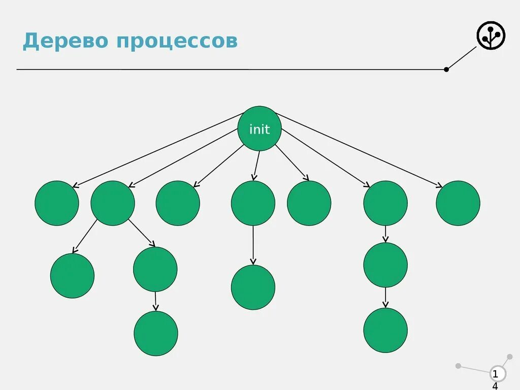 Пример дерева процесса. Дерево процессов. элементы дерева процессов. процесс разработки дерево. дерево процессов пример.